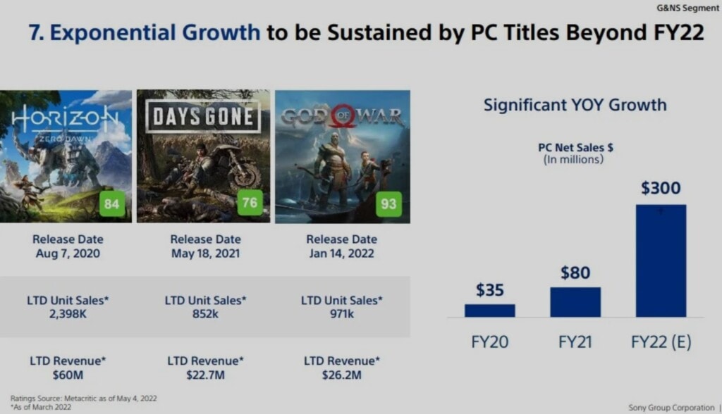 Sprzedaż gier Sony na PC