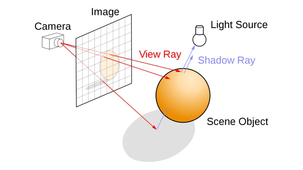 Jak działa Ray Tracing