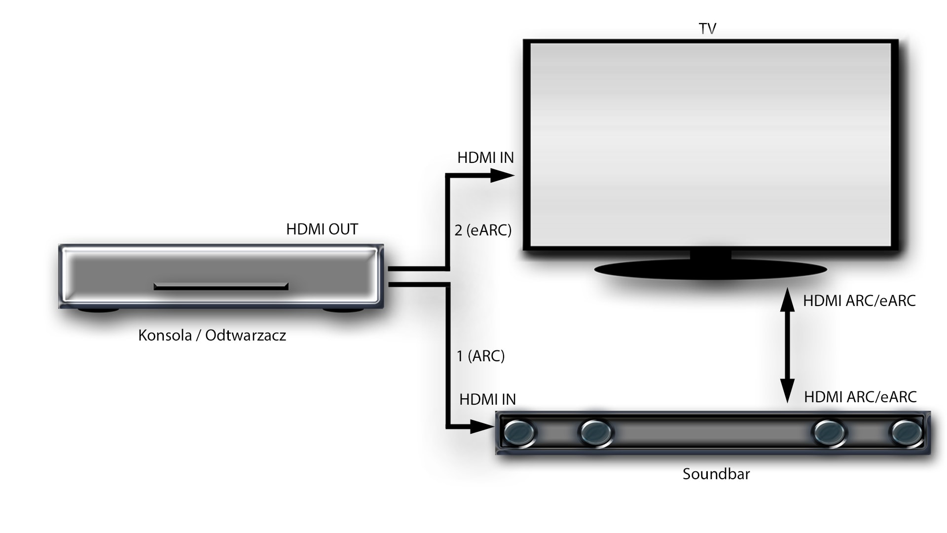 Schemat podłączania soundbara przez HDMI ARC