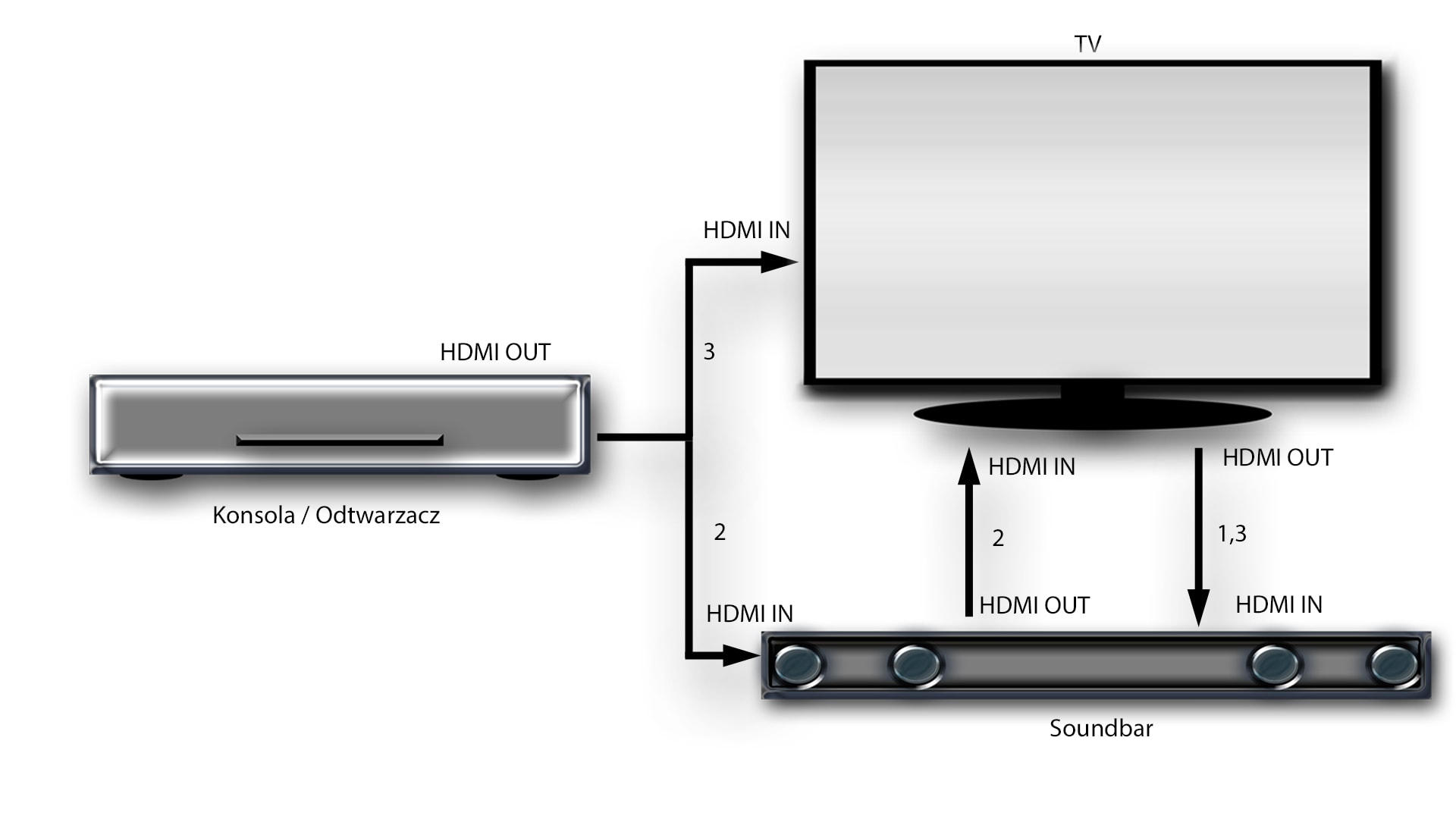 Schemat podłączania soundbara przez HDMI bez ARC