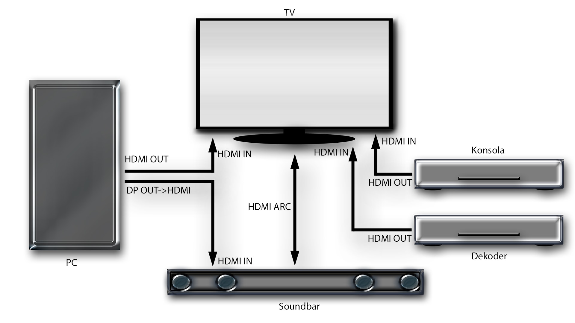 Schemat instalacji soundbara z peryferiami