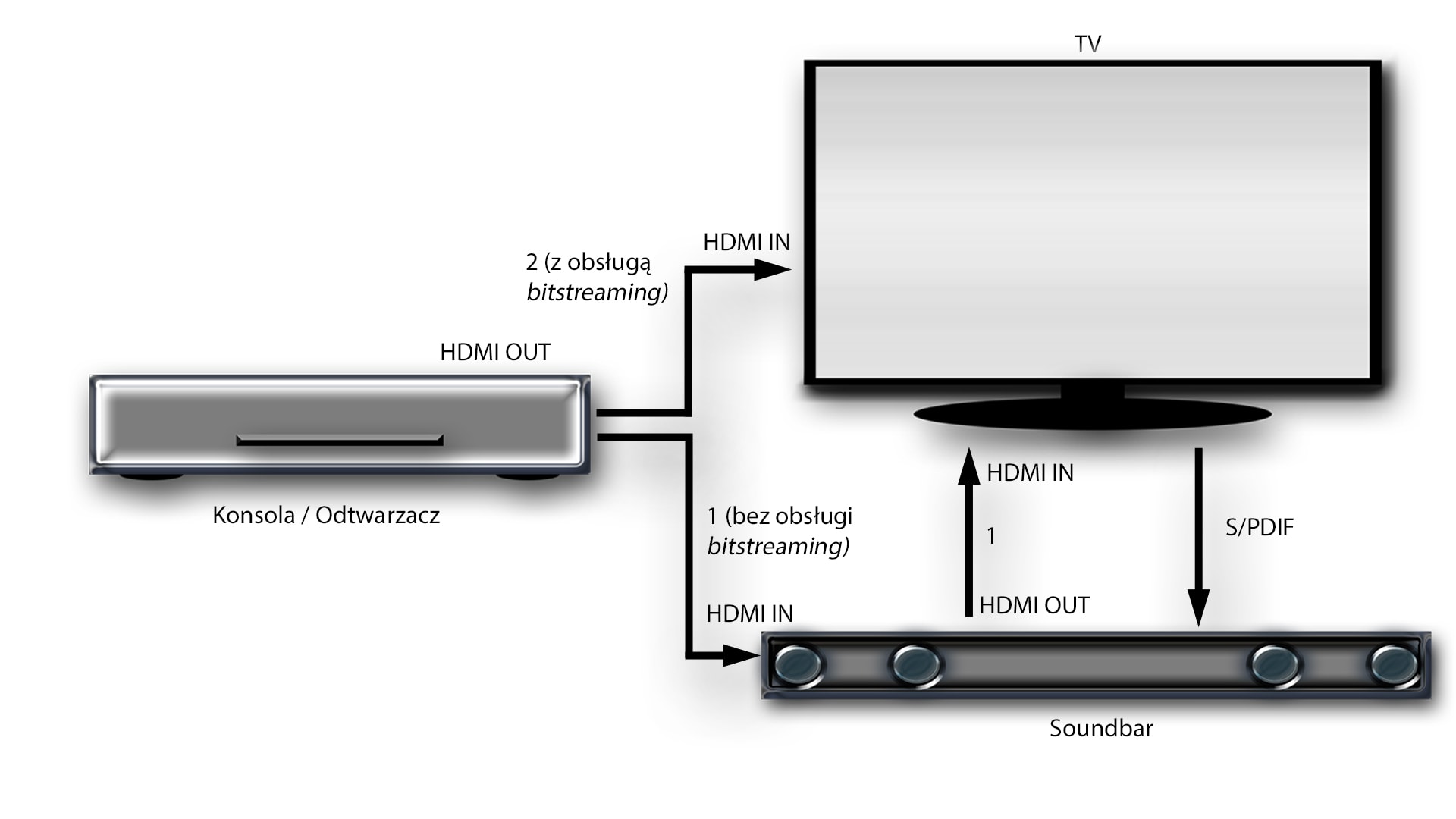 Schemat podłączania soundbara przez S/PDIF