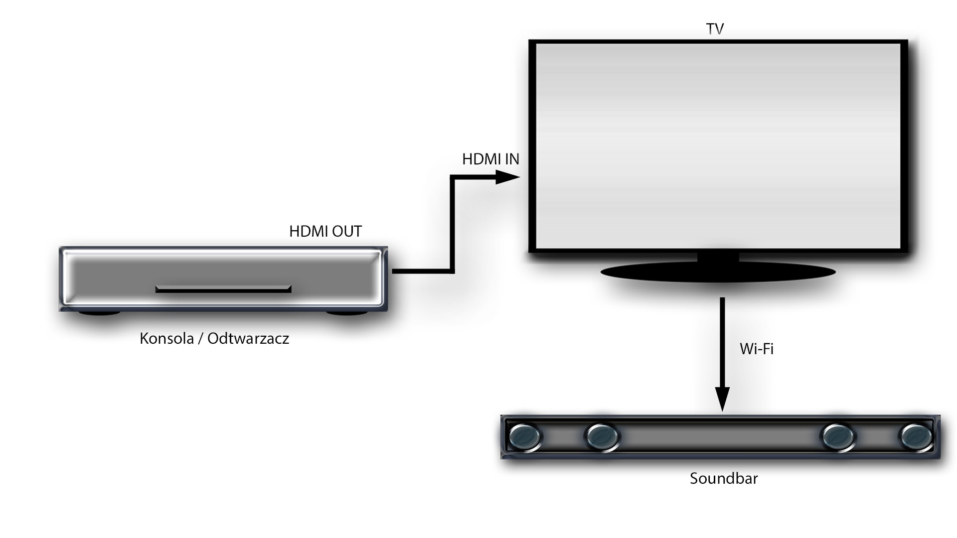 Schemat podłączania soundbara przez Wi-Fi