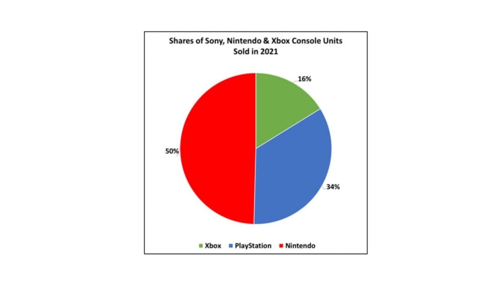 Liczba sprzedanych konsol Xbox, PlayStation i Nintendo według Microsoftu