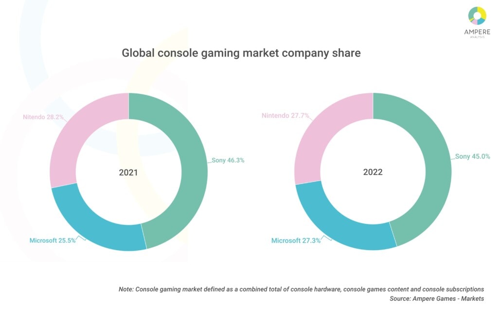 Sprzedaż konsol do gier - porównanie 2021 vs 2022