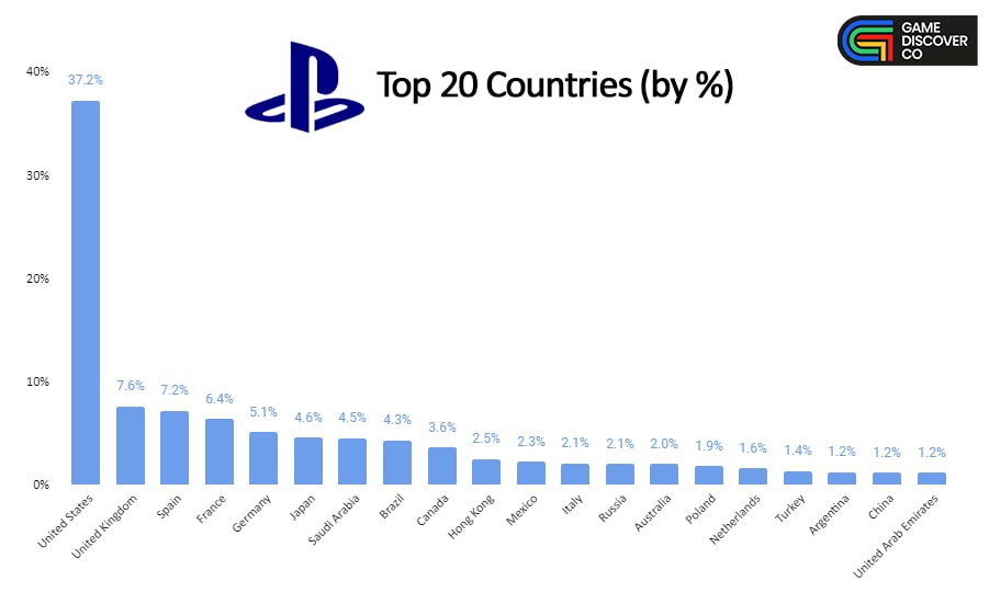 PlayStation Statystyki