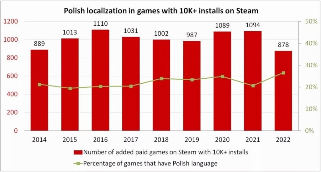 Procent gier na platformie Steam po polsku zainstalowanych powyżej 10 tys badanie gamesensor