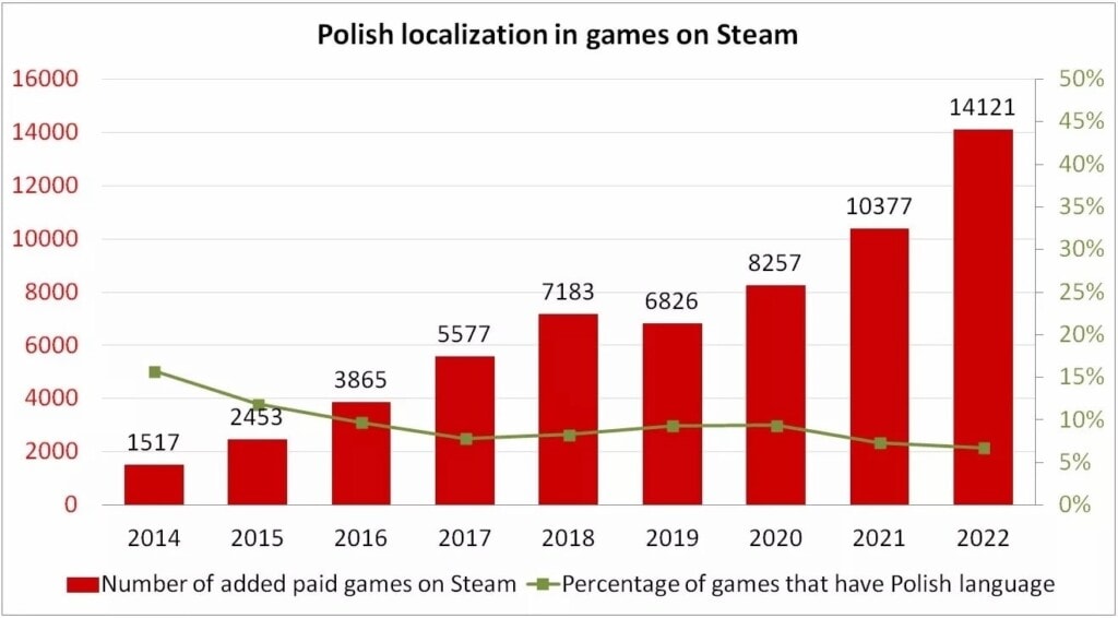 Procent gier na steam po polsku badanie gamesensor