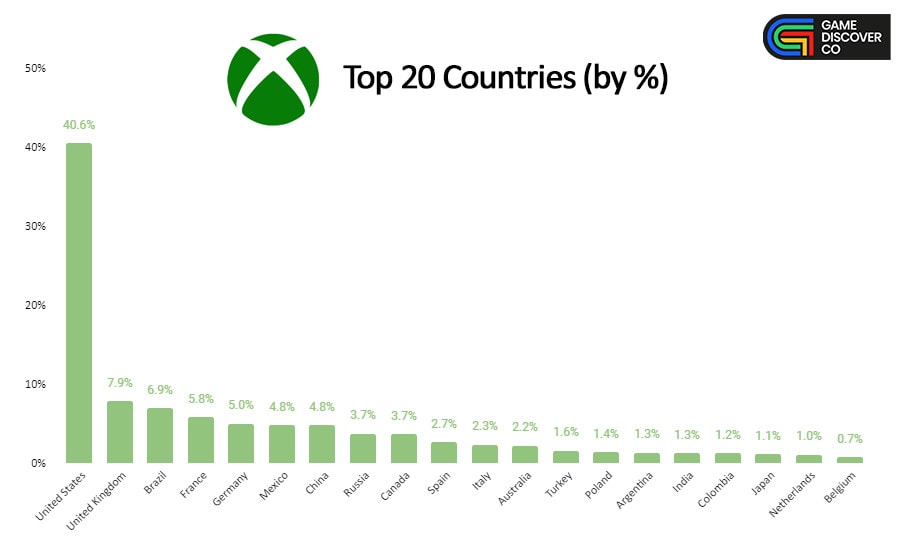 Xbox Statystyki