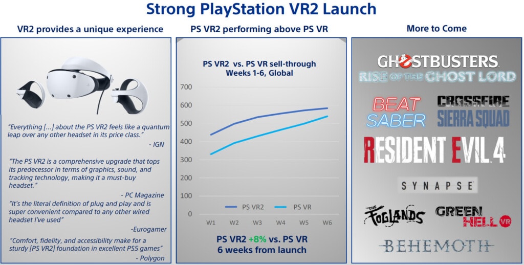 PS VR2 wyniki sprzedaży