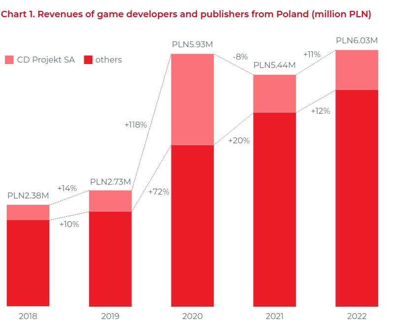 Przychody producentów i wydawców gier w Polsce