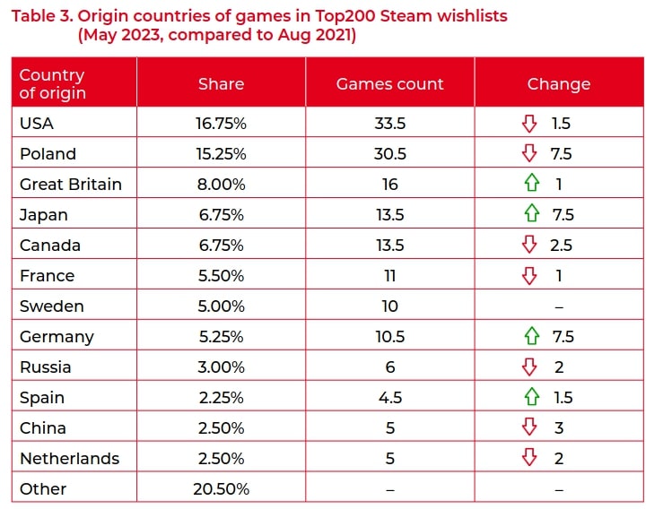 TOP 200 listy życzeń na Steamie według kraju pochodzenia gier