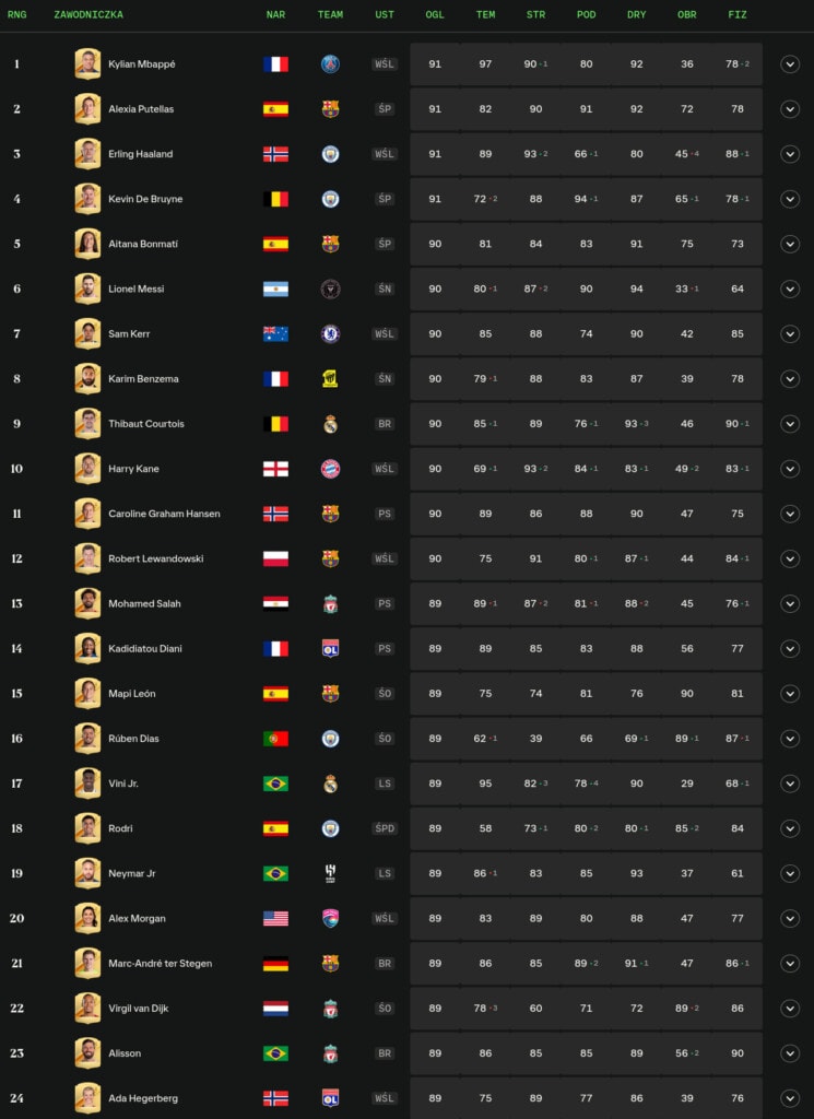 EA Sports FC 24 - najlepsi piłkarze i piłkarki
