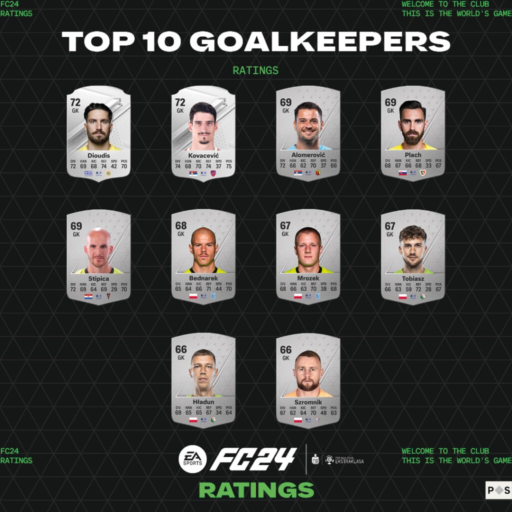 EA Sports FC 24 - TOP 10 bramkarzy z polskiej Ekstraklasy