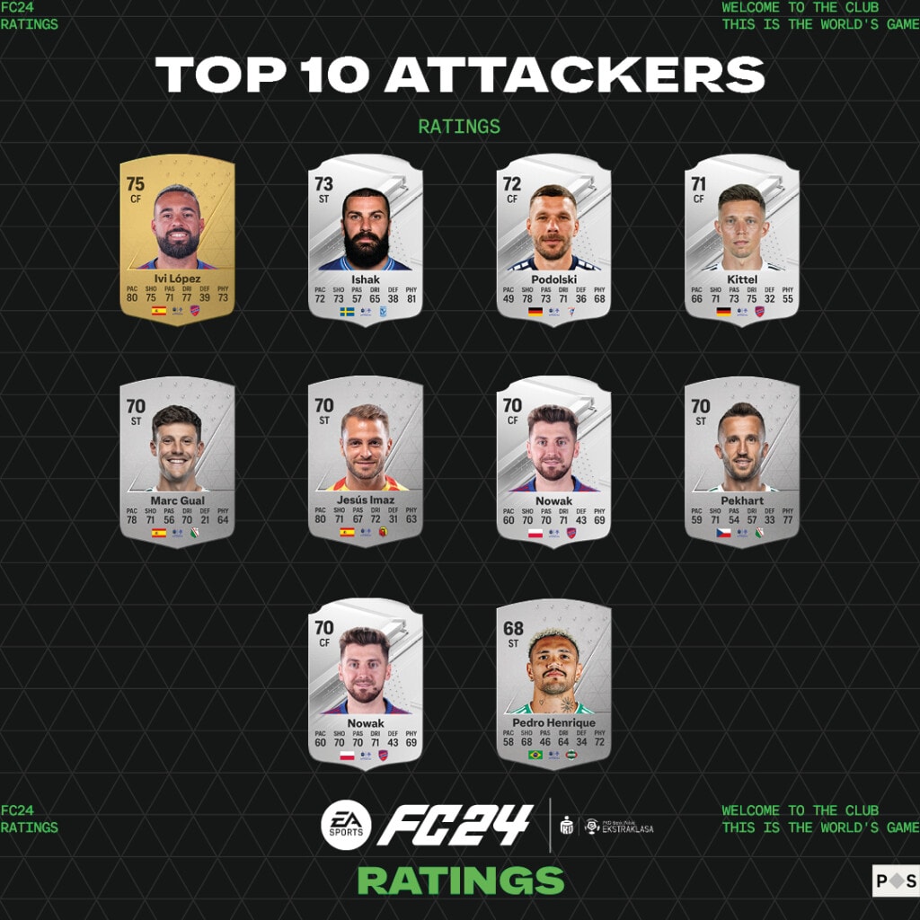 EA Sports FC 24 - TOP 10 napastników z polskiej Ekstraklasy