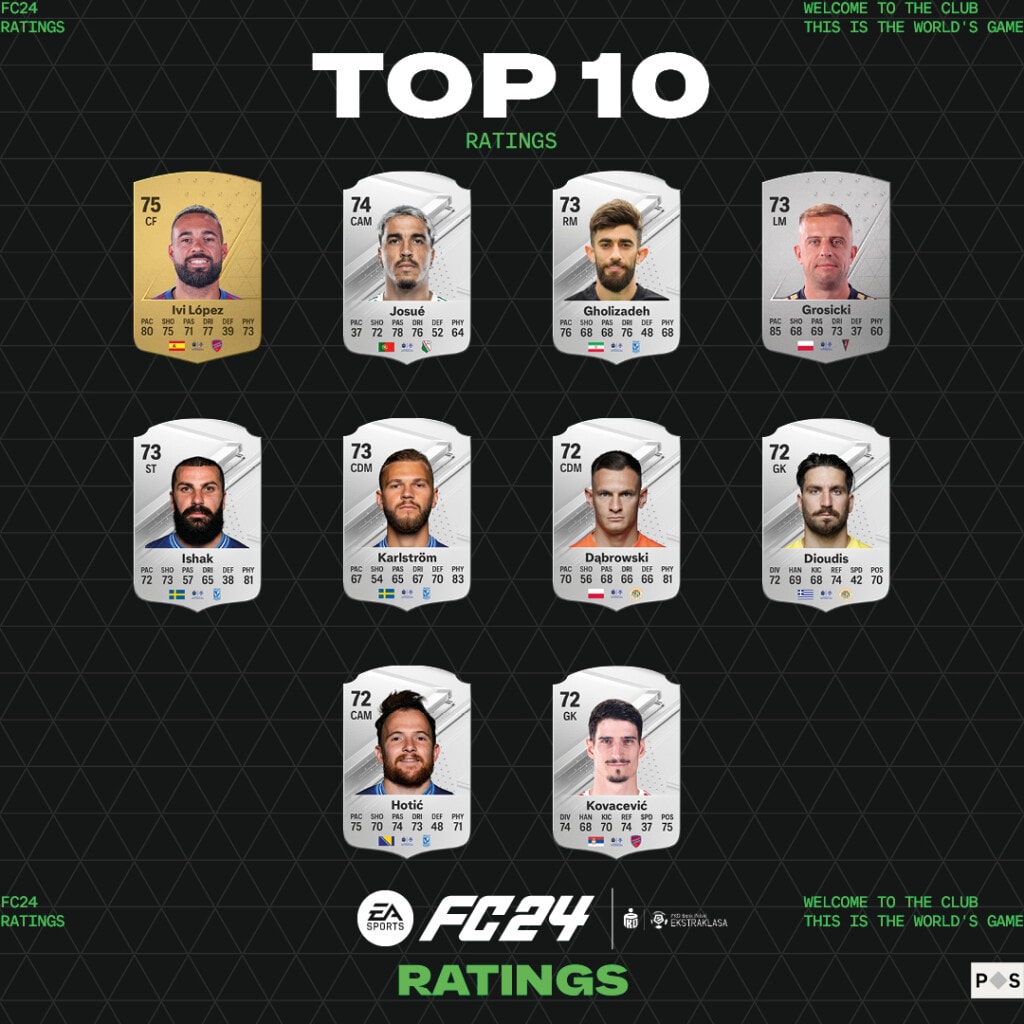 EA Sports FC 24 - TOP 10 piłkarzy z polskiej Ekstraklasy