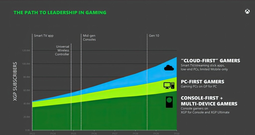 Xbox Game Pass - liczba użytkowników do 2030 (prognoza)