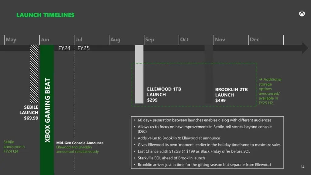 Xbox Series X brooklin plan premiery