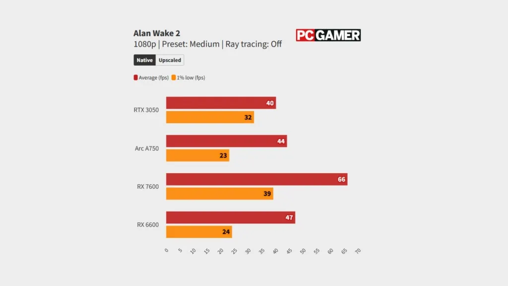 Alan Wake 2 - test na budżetowych kartach graficznych