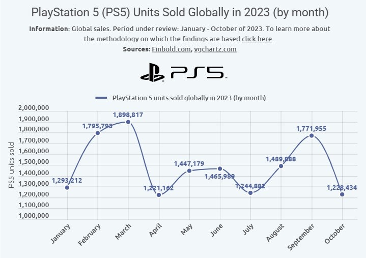 Roczna sprzedaż PS5 w 2023