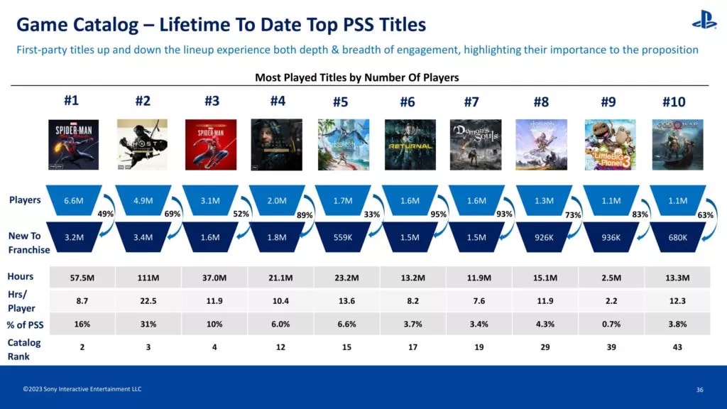 PS Plus najpopularniejsze gry first-party