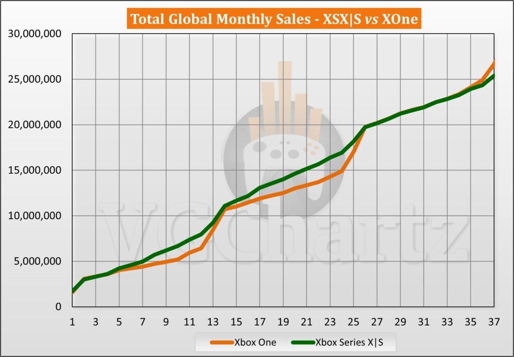 xbox series XS i xbox one sprzedaż 37 miesięcy porównanie