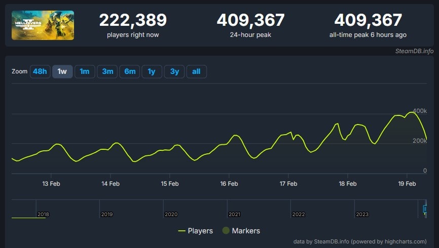 Helldivers 2 statystyki Steam DB