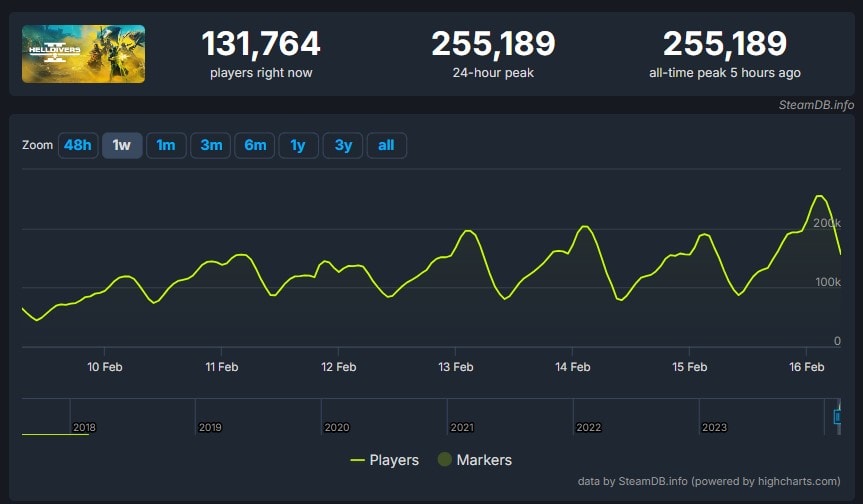 Helldivers 2 Steam db