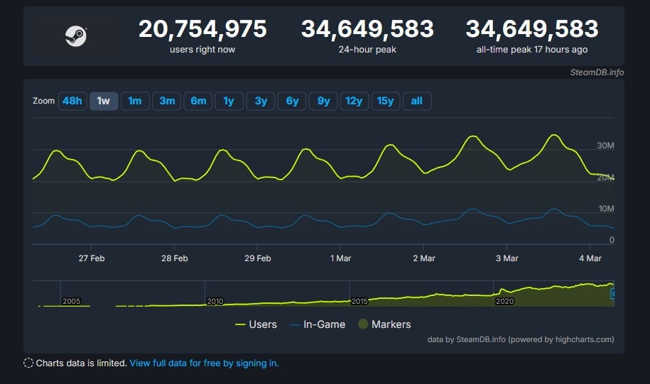 Steam wg SteamDB