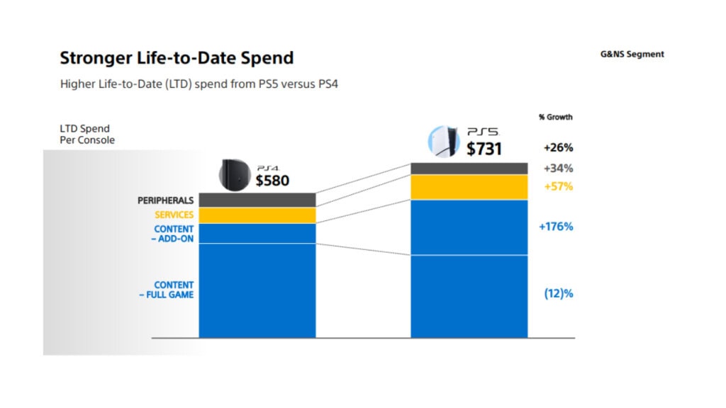 Porównanie dochodów dodatkowych PS4 i PS5