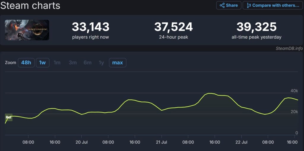 Dungeonborne liczba graczy SteamDB