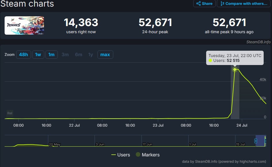 Marvel Rivals SteamDB 