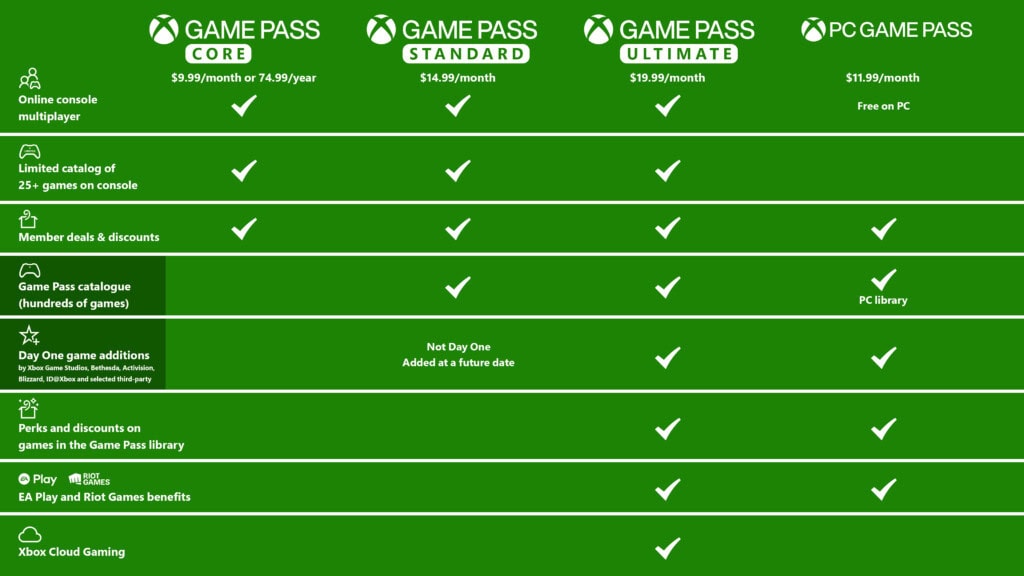 Xbox Game Pass nowe Plany