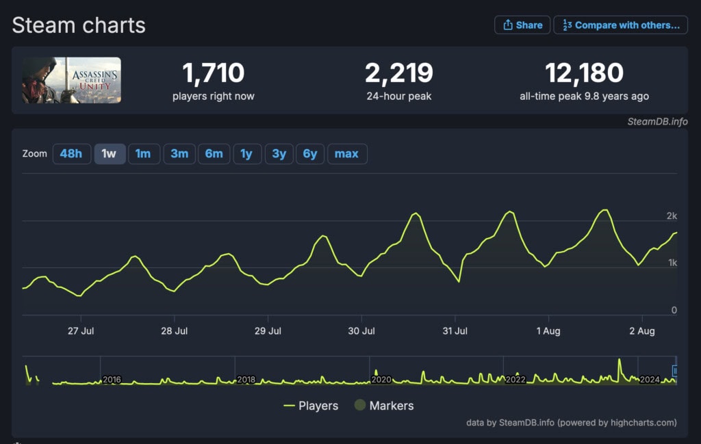 assassins creed unity steamdb 2 sierpnia 2024