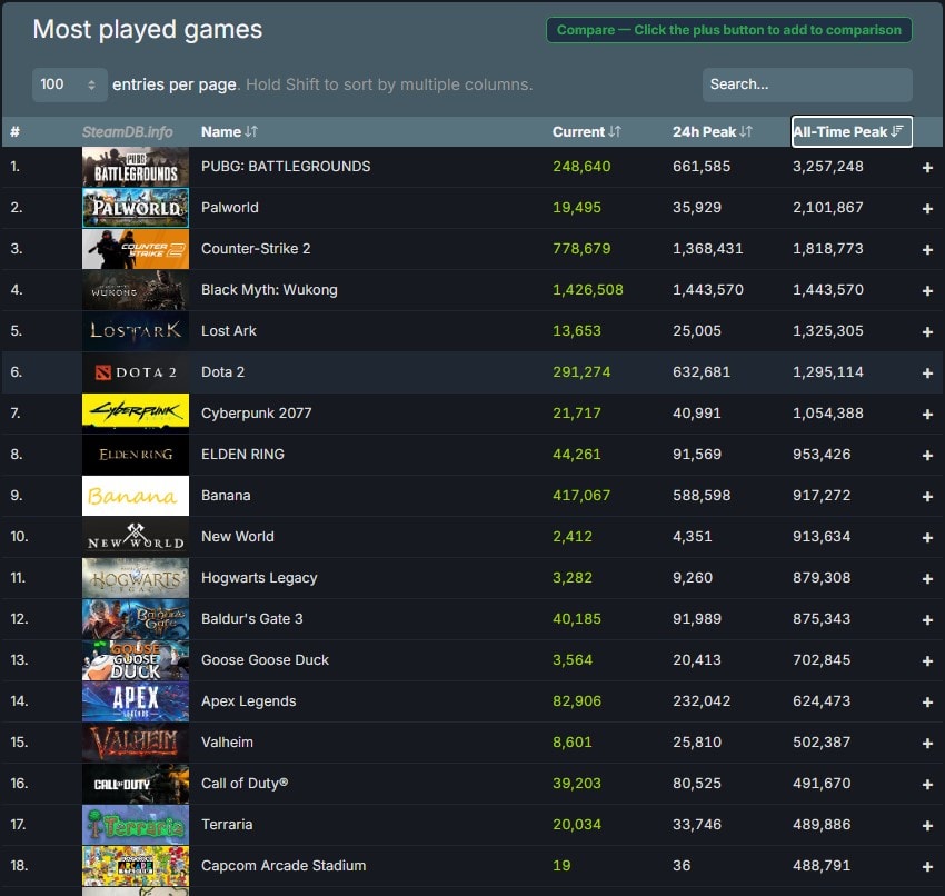 Najczęściej ogrywane gry na Steam