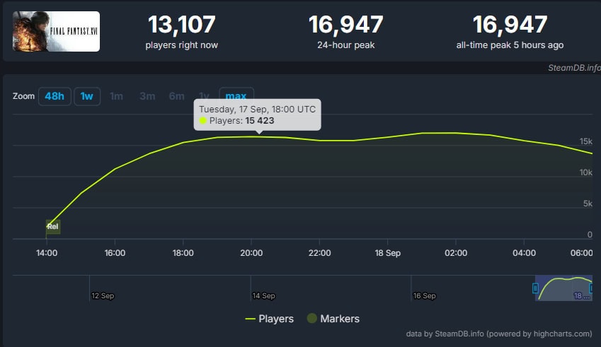 Final Fantasy 16 SteamDB