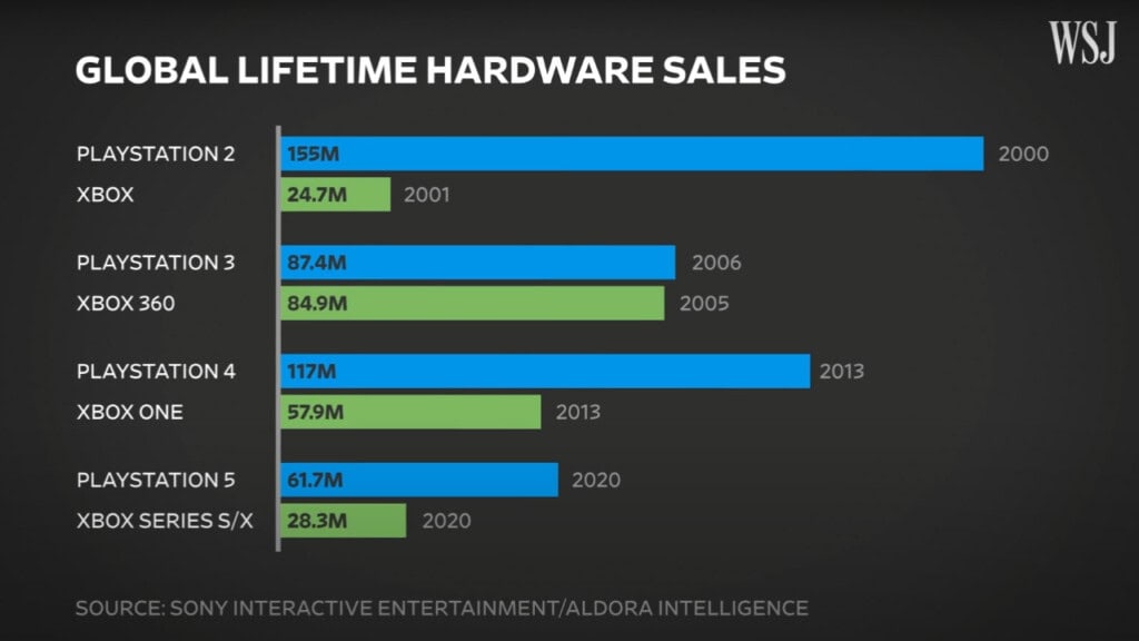 Sprzedaż konsol PS i Xbox w poszczególnych generacjach