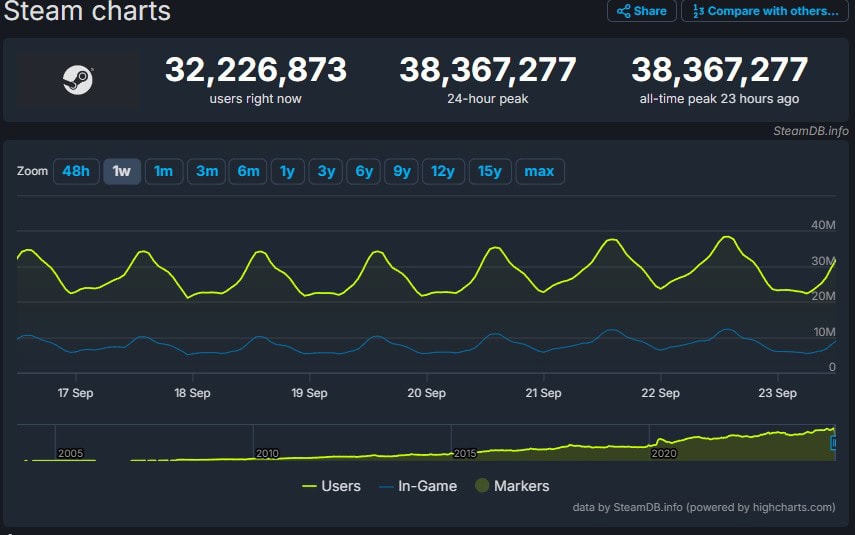 Steam Statystyki SteamDB