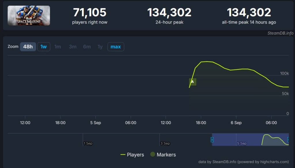 Warhammer 40,000 Space Marine 2 SteamDB