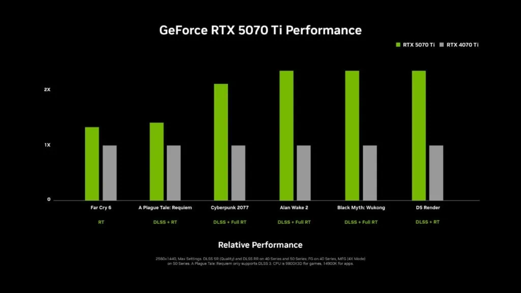 RTX 5070 ti wydajność