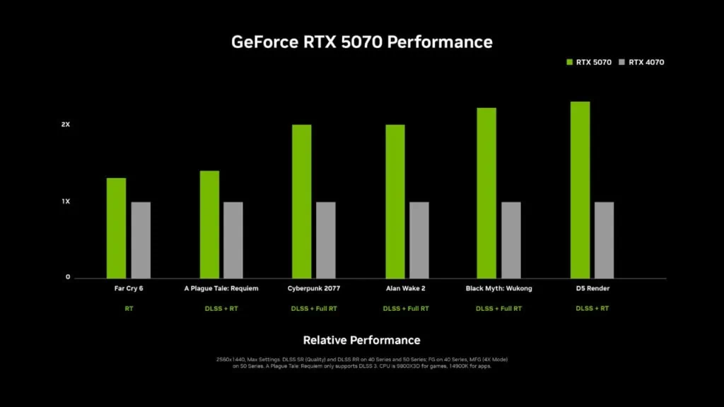 RTX 5070 wydajność