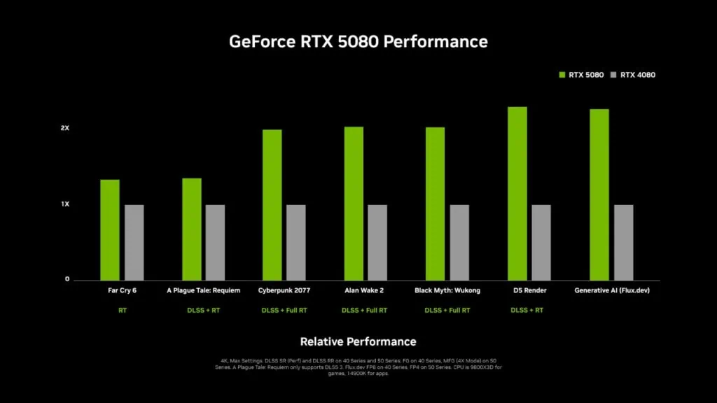 RTX 5080 wydajność