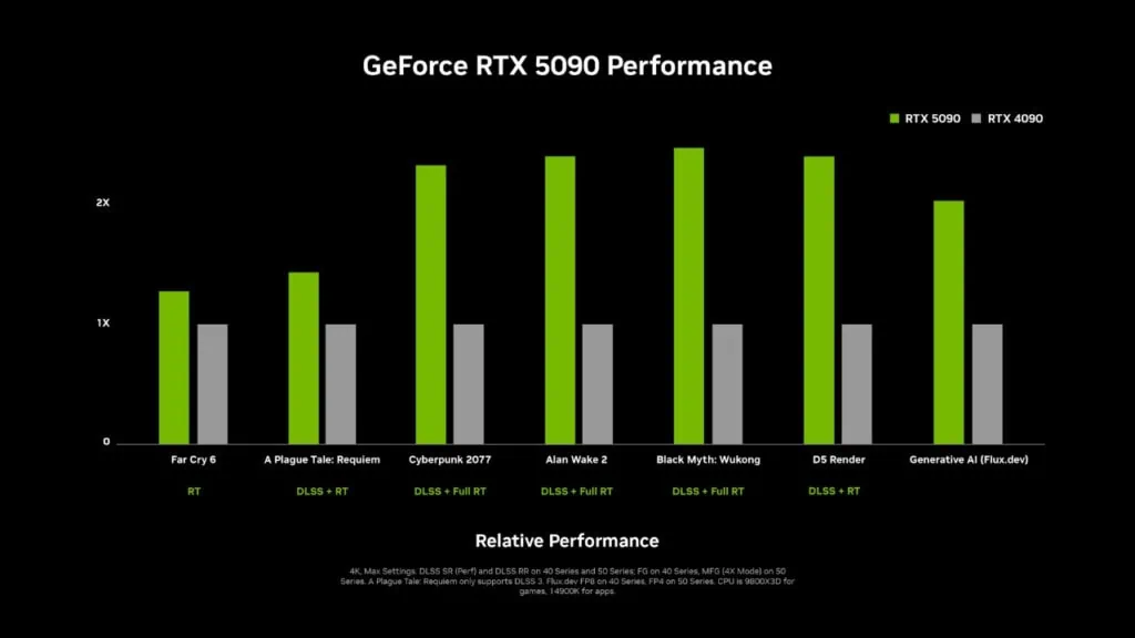 RTX 5090 wydajność