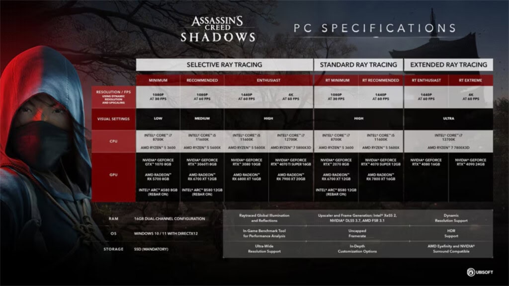 Wymagania sprzętowe Assassin's Creed Shadows