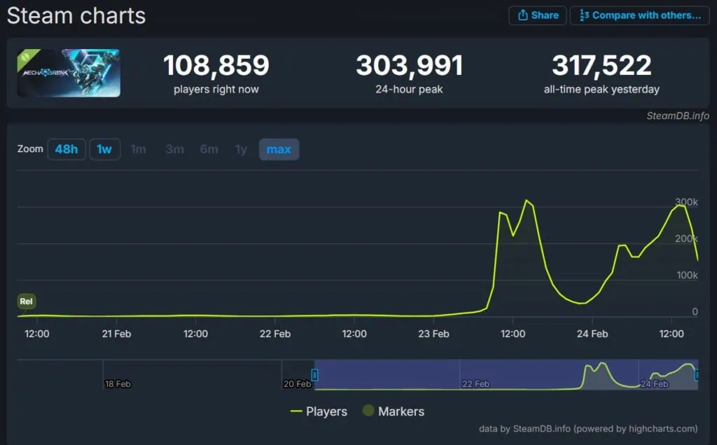 Mecha BREAK steam charts