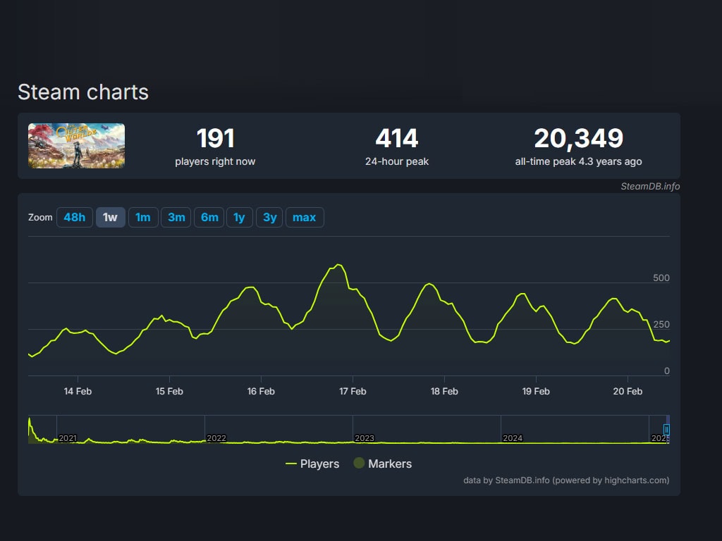 Statystyki The Outer Worlds na Steam