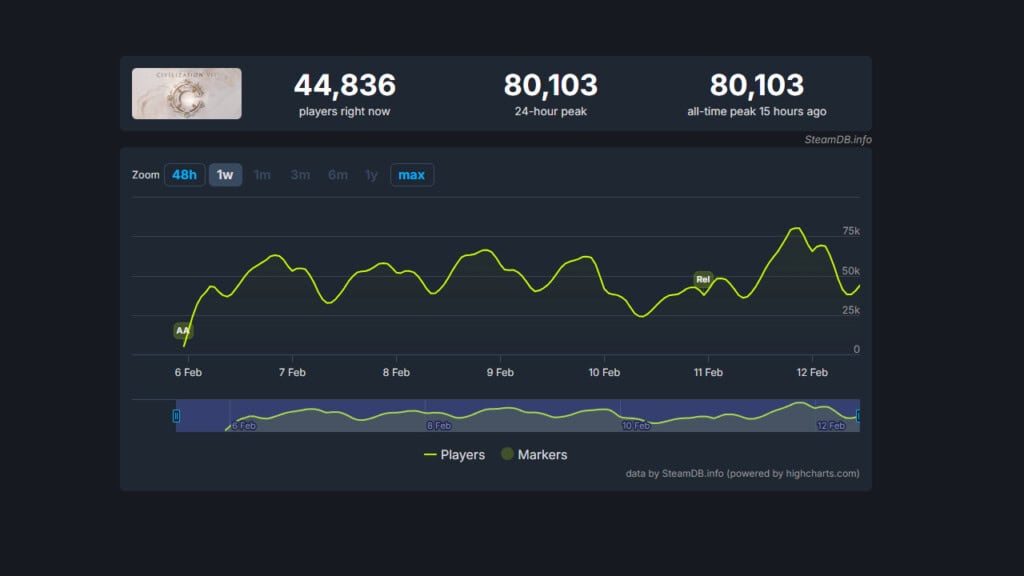 Wyniki Civilization VII na SteamDB