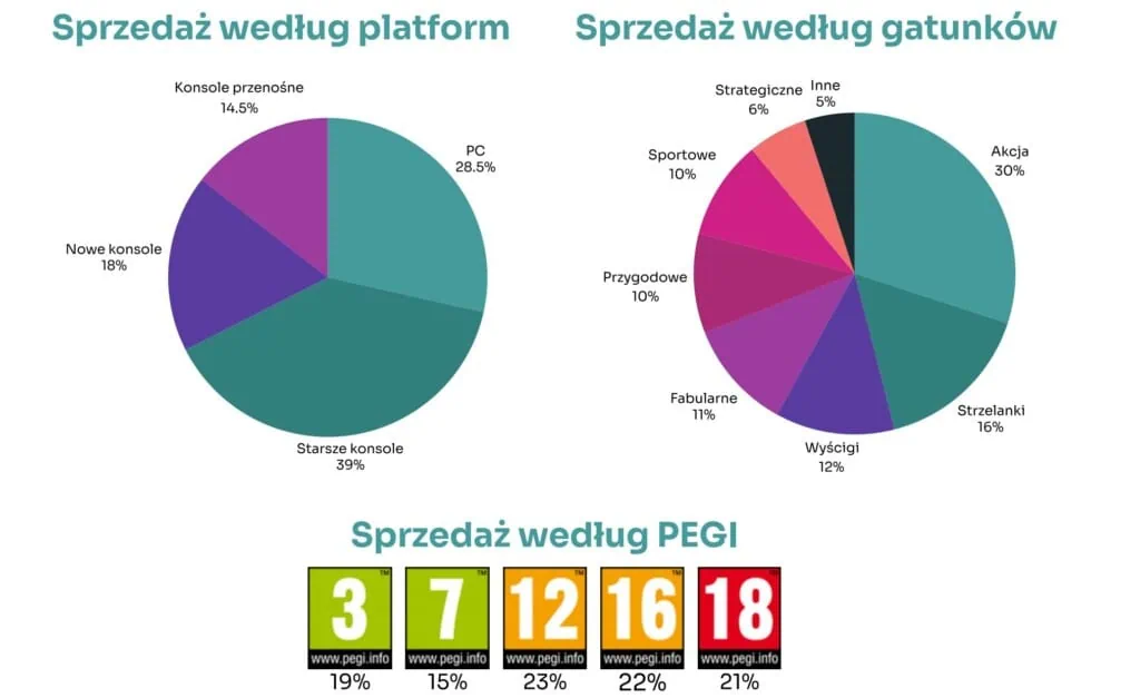Sprzedaż gier wideo w Polsce w 2024 roku