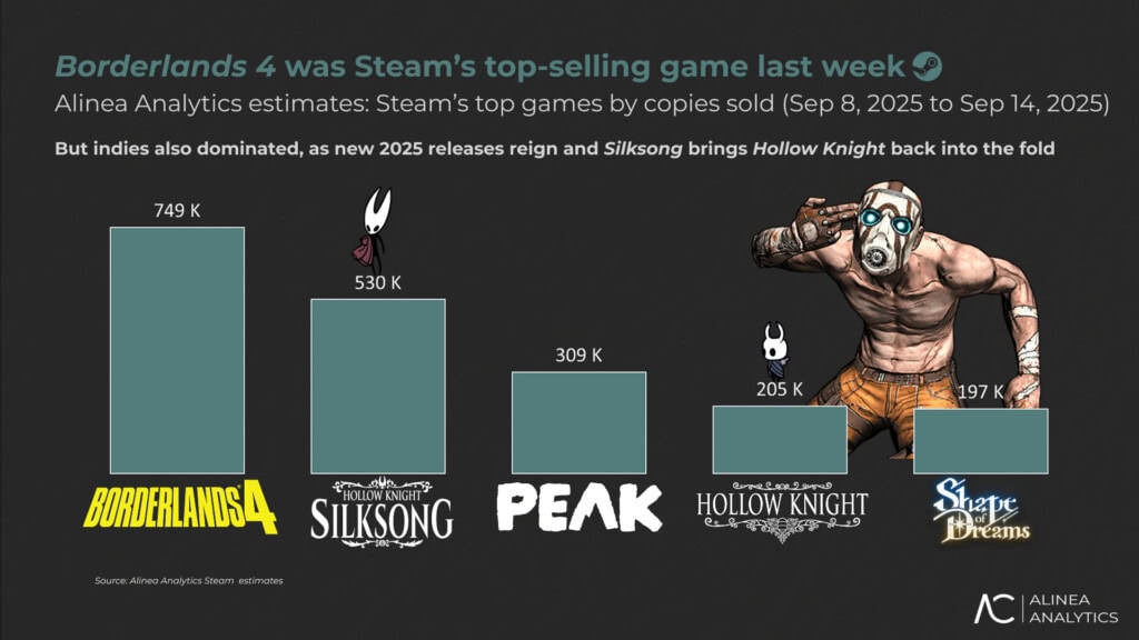 Alinea Analytics Sprzedaż gier na Steam 8-14 września 2025