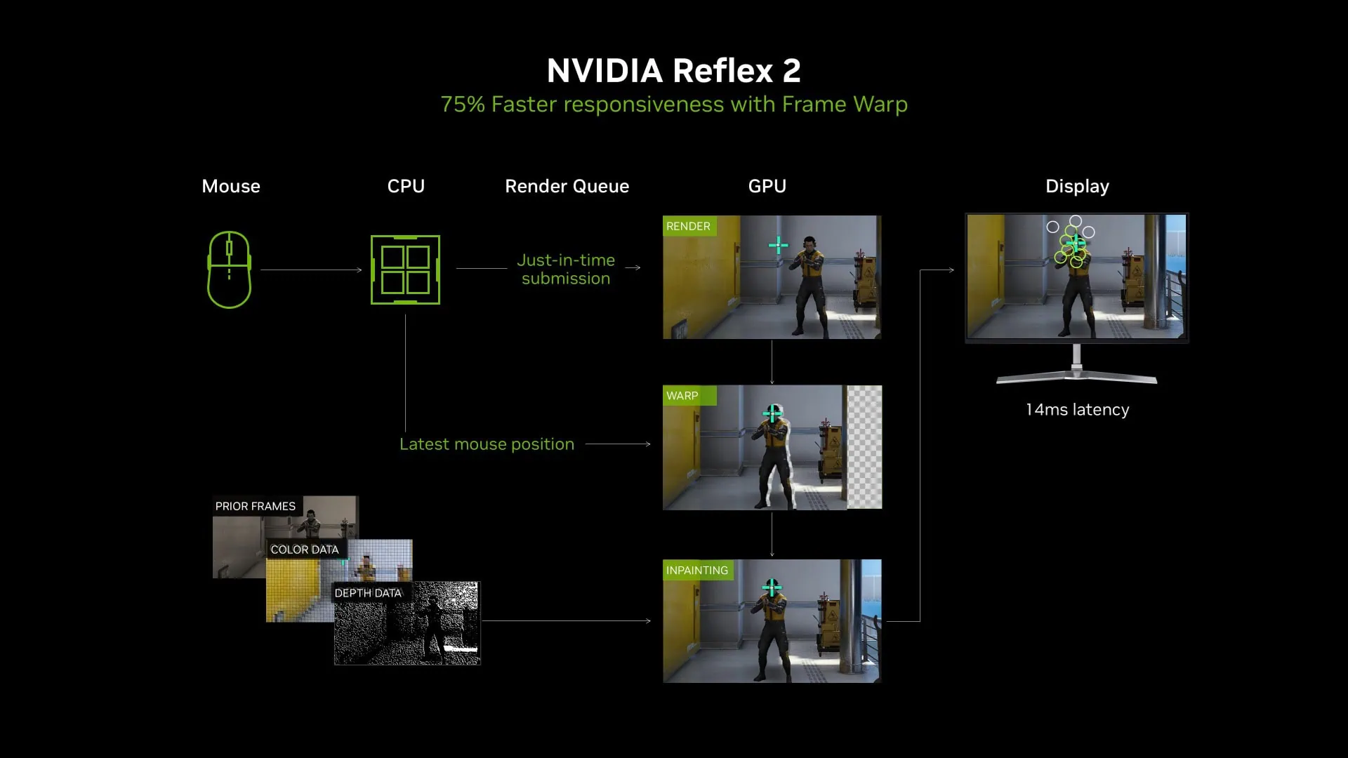 NVIDIA Reflex 2